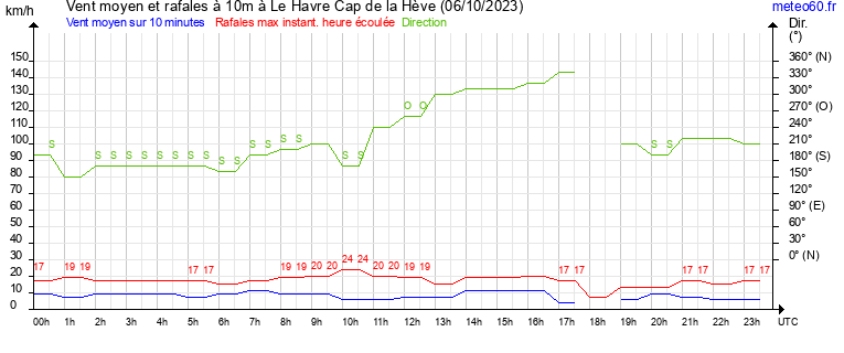 vent moyen et rafales