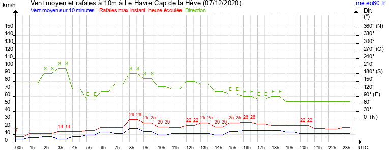 vent moyen et rafales