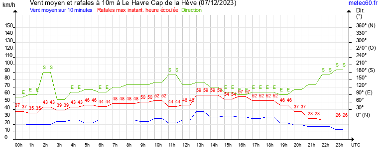 vent moyen et rafales