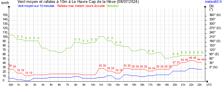 vent moyen et rafales