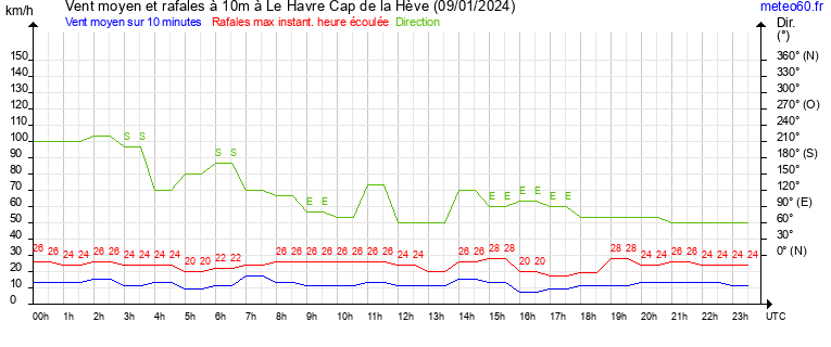 vent moyen et rafales