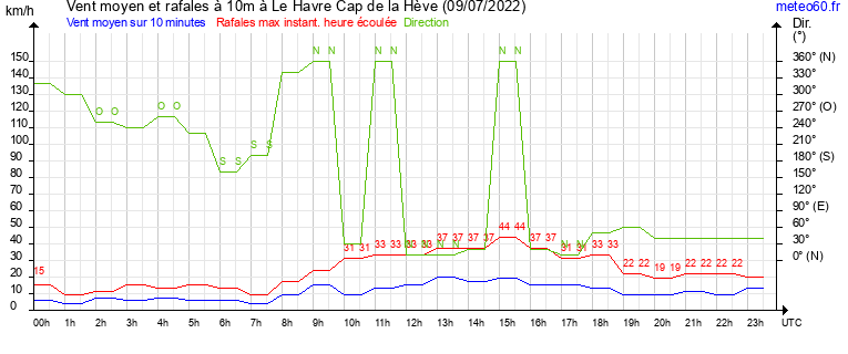 vent moyen et rafales