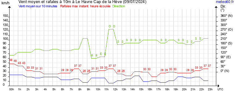 vent moyen et rafales