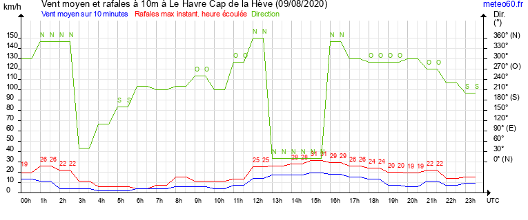 vent moyen et rafales