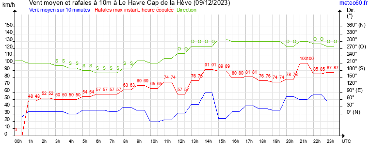 vent moyen et rafales