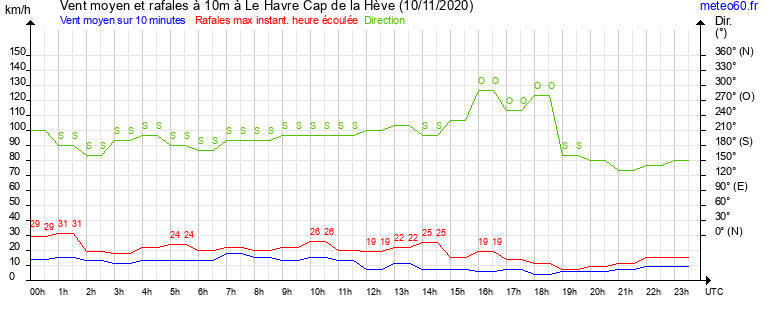 vent moyen et rafales