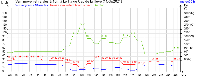 vent moyen et rafales