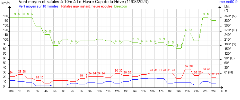 vent moyen et rafales