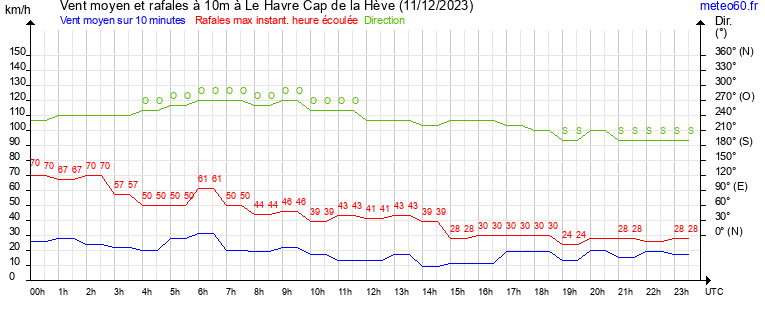 vent moyen et rafales