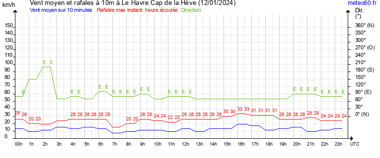 vent moyen et rafales