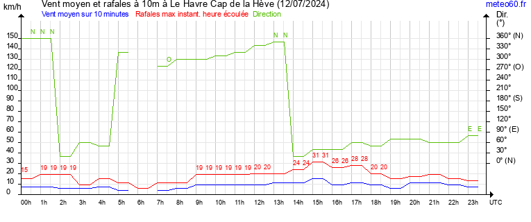 vent moyen et rafales