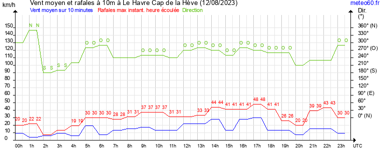 vent moyen et rafales