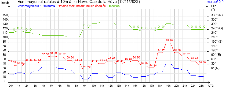 vent moyen et rafales