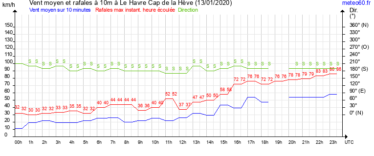 vent moyen et rafales