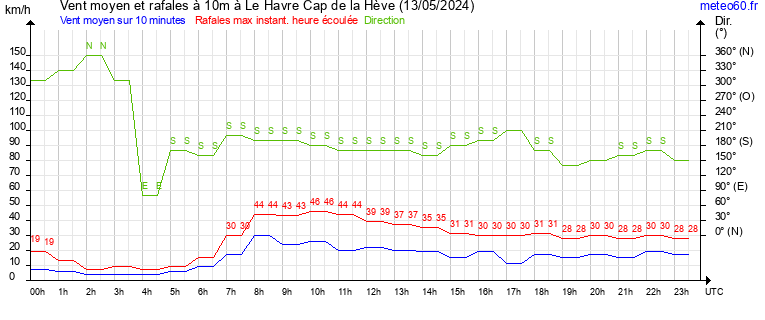 vent moyen et rafales