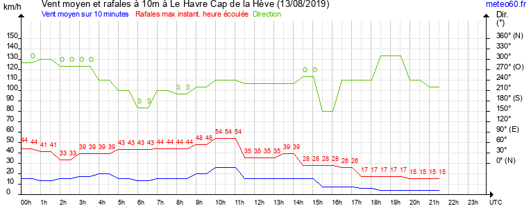 vent moyen et rafales