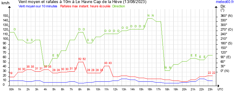 vent moyen et rafales