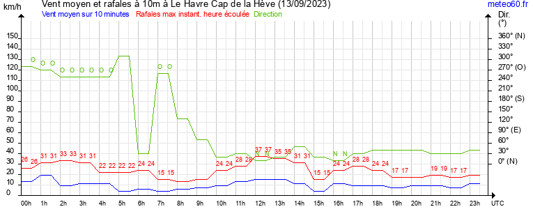 vent moyen et rafales