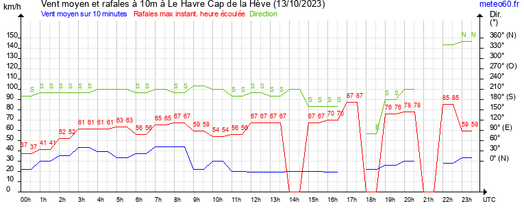 vent moyen et rafales