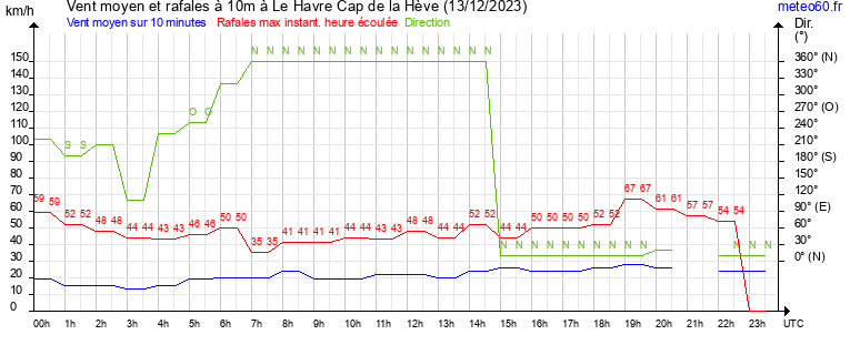 vent moyen et rafales