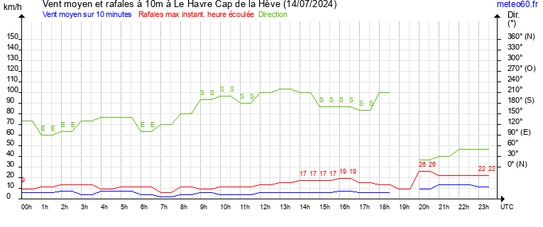 vent moyen et rafales