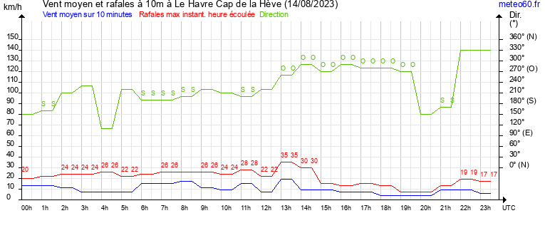 vent moyen et rafales