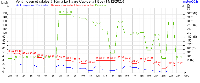 vent moyen et rafales