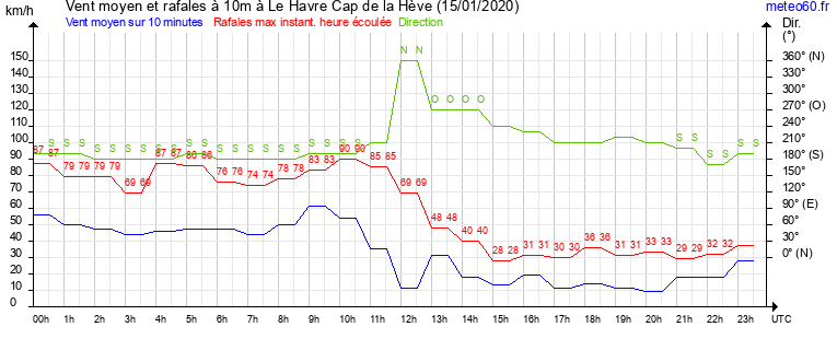 vent moyen et rafales