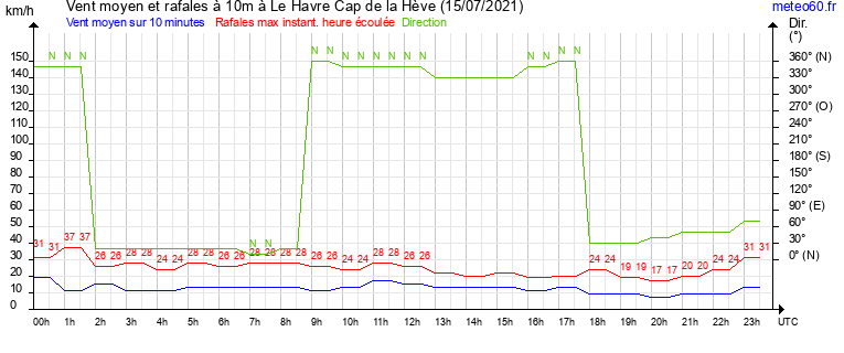 vent moyen et rafales