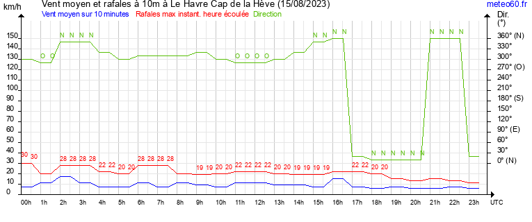 vent moyen et rafales