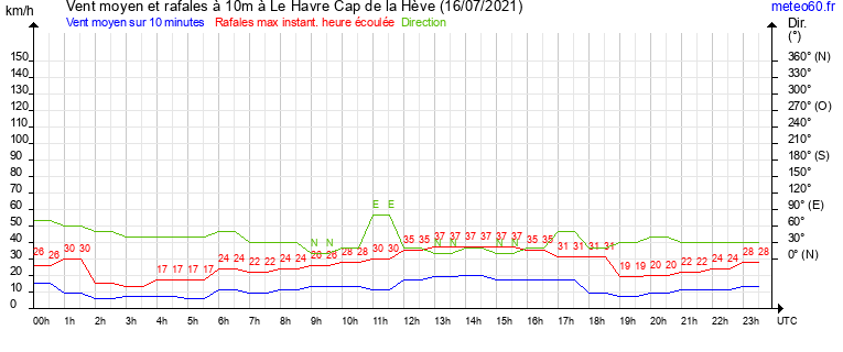 vent moyen et rafales