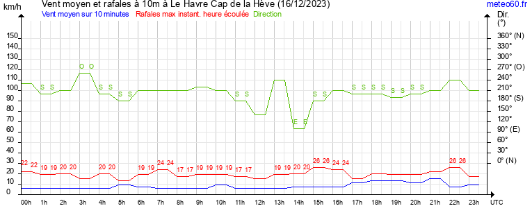 vent moyen et rafales