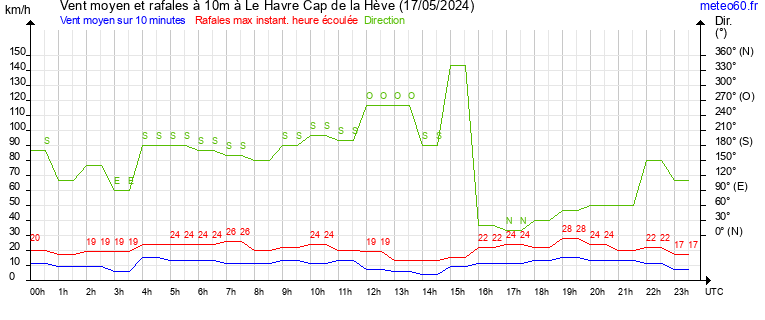 vent moyen et rafales