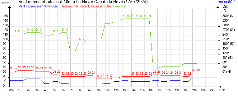 vent moyen et rafales