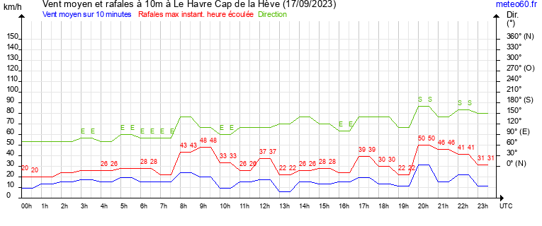 vent moyen et rafales