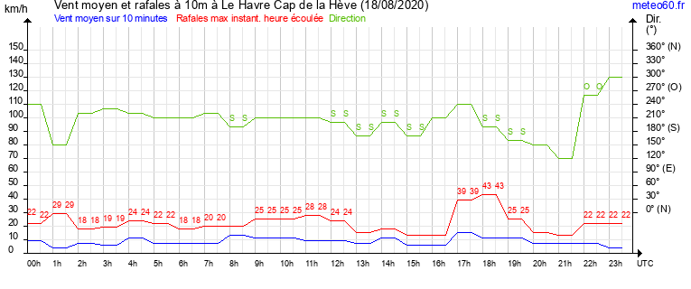 vent moyen et rafales