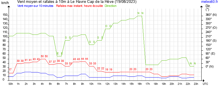 vent moyen et rafales