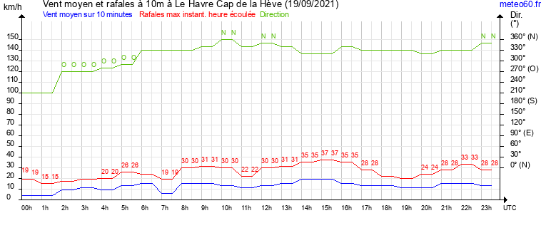 vent moyen et rafales