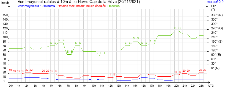 vent moyen et rafales