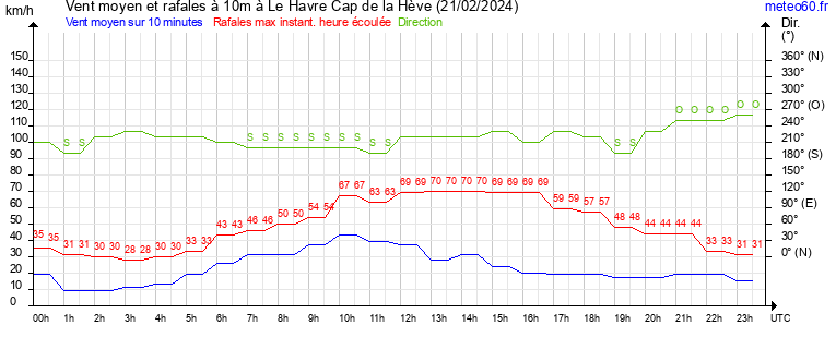 vent moyen et rafales