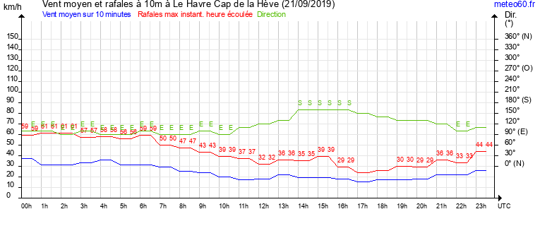 vent moyen et rafales