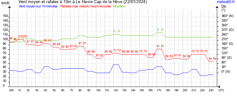 vent moyen et rafales