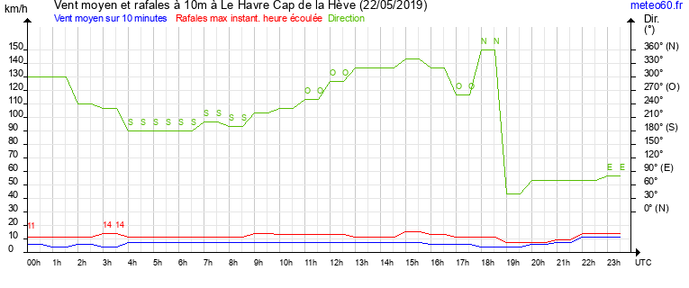 vent moyen et rafales