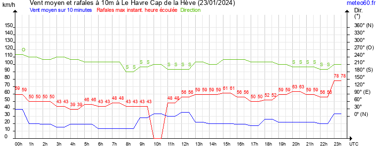 vent moyen et rafales