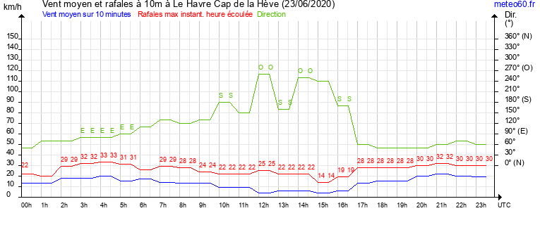 vent moyen et rafales