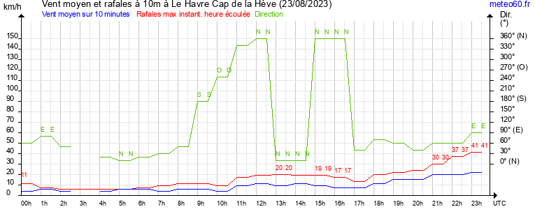 vent moyen et rafales