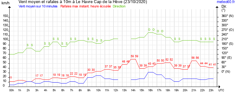 vent moyen et rafales