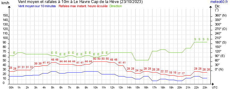 vent moyen et rafales