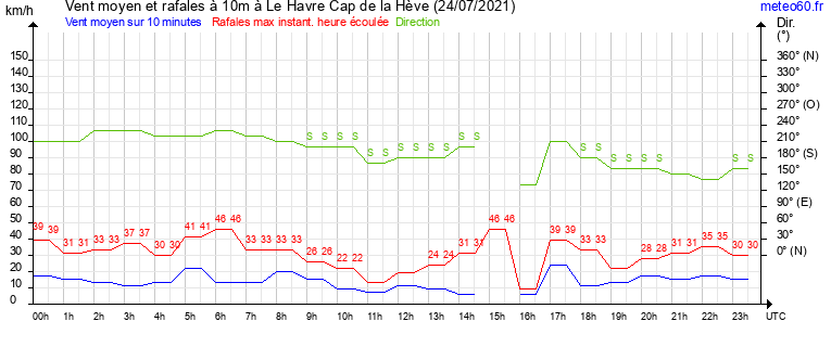 vent moyen et rafales