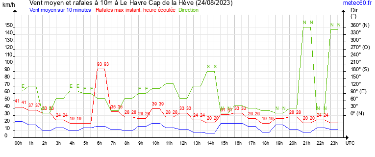 vent moyen et rafales